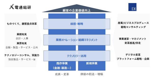 電通総研とドリームインキュベータ、業務提携契約を締結