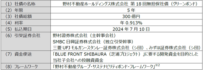 第2回「芝浦グリーンボンド」の発行条件決定に関するお知らせ