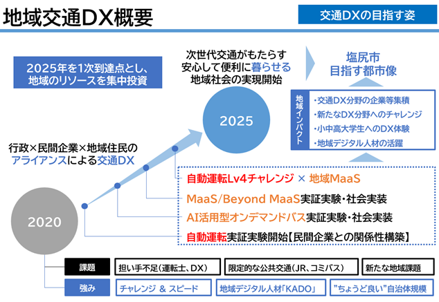 【長野県塩尻市】地域公共交通確保維持改善事業費補助金（自動運転社会実装推進事業）の採択について