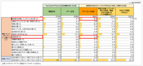 ライブ配信メディアの市場動向や広告価値をまとめたレポートを無償提供開始 ～若年層に人気のゲーム実況・VTuber配信視聴を対象として、調査を実施～
