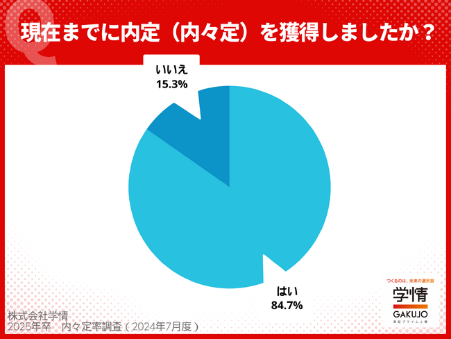 25卒学生の6月末時点の内々定率は＜84.7%＞。約7割の学生が“内定（内々定）を獲得し、就活を終了”