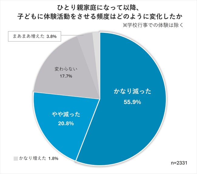 家から出ない、仲間外れ、孤立・・・困窮家庭の子どもたちが苦しむ“体験格差”の現状を調査 ：ひとり親家庭へのアンケート
