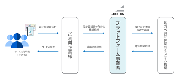 ACSiON、公的個人認証サービス（JPKI）における主務大臣認定を銀行子会社として初の取得