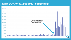 【注意喚起】PHPの脆弱性を狙った攻撃が6月7日以降で約10倍に急増！