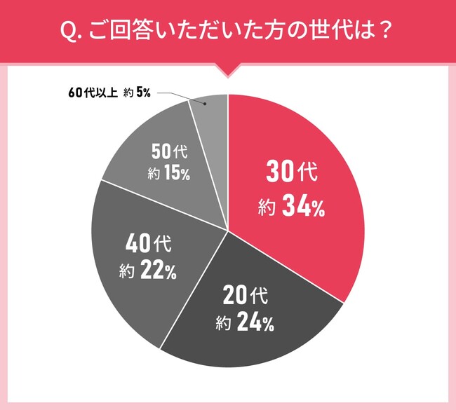 男女107人に聞いた！拭き取り化粧水の実態調査｜使ってみたい拭き取り化粧水第2位はクリニーク クラリファイング ローション2 ！では第1位は？