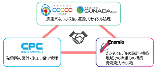 太陽光パネルのリユース・リサイクルに関する業務提携契約の締結について