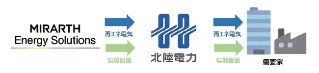 【MIRARTHエナジーソリューションズ】「北陸電力とオフサイトコーポレートPPAに向けた特定契約を締結」