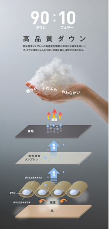 創業110年の老舗レインウェアメーカーから「防水透湿ダウンコート」Makuakeプロジェクト開始