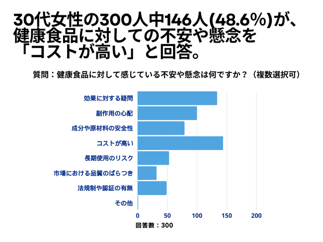 30代女性の300人中152人(50.7%)が、 健康食品について「興味あり」と回答【健康食品に関するアンケート】
