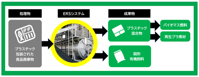 【分別不要】プラスチック包装された食品廃棄物特許技術による再資源化で食品業界を応援