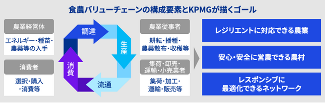 KPMGコンサルティング、持続可能な農業の実現に向けて、食農バリューチェーン全体最適化支援サービスの提供を開始