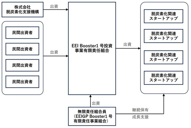 脱炭素化支援機構が株式会社環境エネルギー投資の組成するEEI Booster1号投資事業有限責任組合に対して出資決定