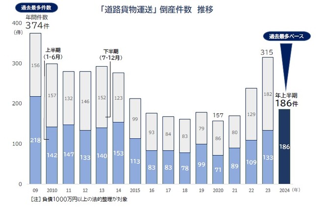 道路貨物運送業者の倒産、最多ペースで推移　燃料価格の高騰と人手不足背景に増加