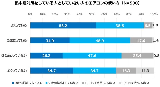 熱帯夜の睡眠時のエアコンは「つけっぱなし運転派」と「切タイマー運転派」が主流でほぼ同数　熱中症対策に積極的な人は朝までエアコンを「つけっぱなし」の傾向