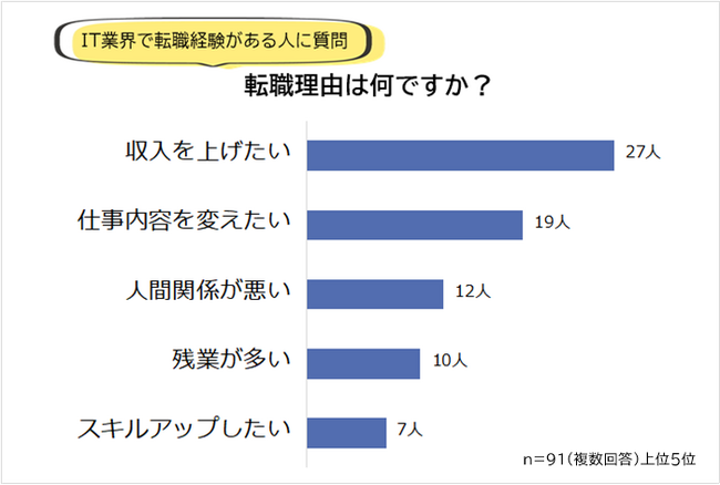 【IT業界の転職事情】経験者91人アンケート調査