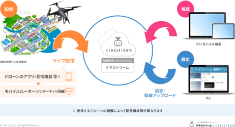 政府の防災基本計画で追記された「無人飛行機の活用」に沿ったサービス　　 　ドローンによるリアルタイム映像配信システム「クラストリーム　ドローンプラン」提供開始