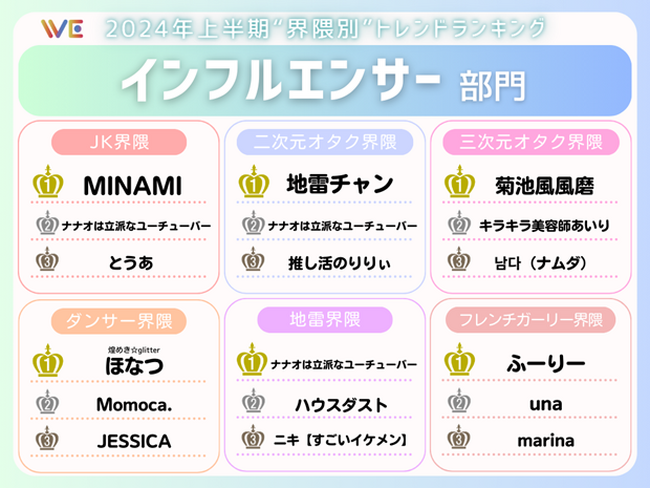 「地雷チャン」が堂々の1位にランクイン！『Z世代が選ぶ“界隈別”トレンドランキング』【本人コメント有】