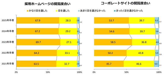 【2025年卒】採用ホームページに関する調査（キャリタス）