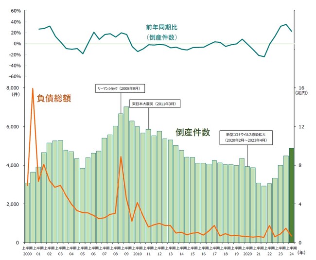 2024年上半期の倒産4887件、2014年以降で最多　負債額が小規模な企業の倒産が目立つ― 全国企業倒産集計2024年上半期報
