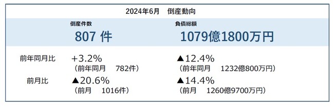2024年6月の企業倒産807件、26カ月連続で前年同月を上回る　6月としては過去10年で最多 ― 全国企業倒産集計2024年6月報