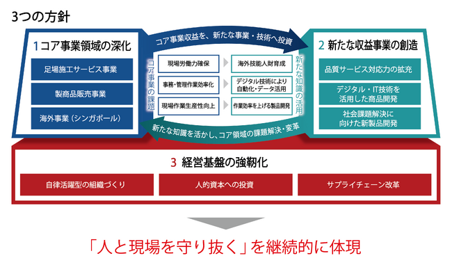 中期経営計画【Reborn】の策定に関するお知らせ
