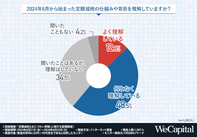 【定額減税とおこづかい相場】定額減税で増えたお金の使い道、「生活費」「貯金」が多数。長引く物価高で約3人に1人は「貯金額に余裕がなくなった」と回答
