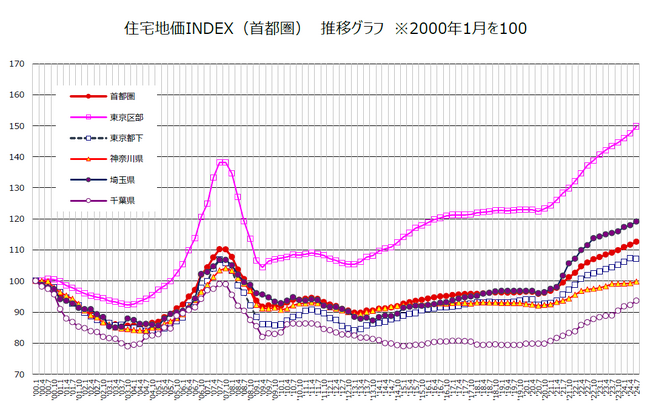 野村不動産ソリューションズ 住宅地価INDEX 2024年第2四半期「住宅地価INDEX」 ２０２４年7月1日時点