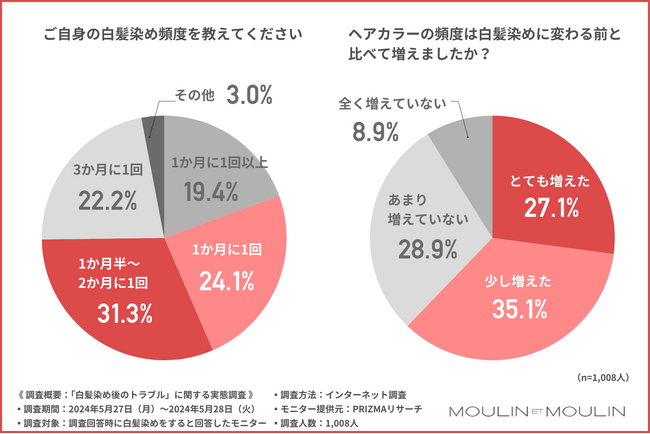 【ヘアカラーの頭皮トラブル】約7割が「自然治癒」を待つことが明らかに！対策できるヘアカラー商品を知らない人は7割以上に