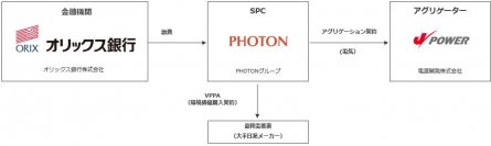 【オリックス銀行】バーチャルPPAの太陽光発電所に対するノンリコース型のプロジェクトファイナンス契約を締結