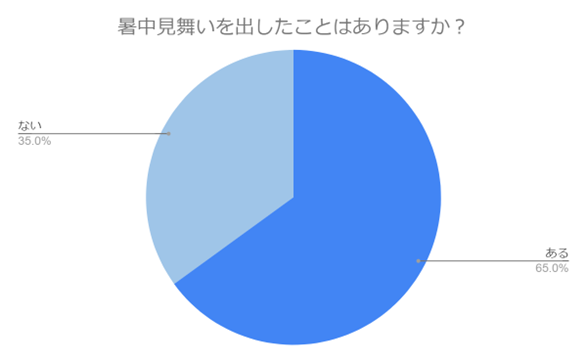 【暑中見舞いが無くなる？】暑中見舞いを贈る割合は？文化の実態や受け取った相手の気持ちを紹介します！