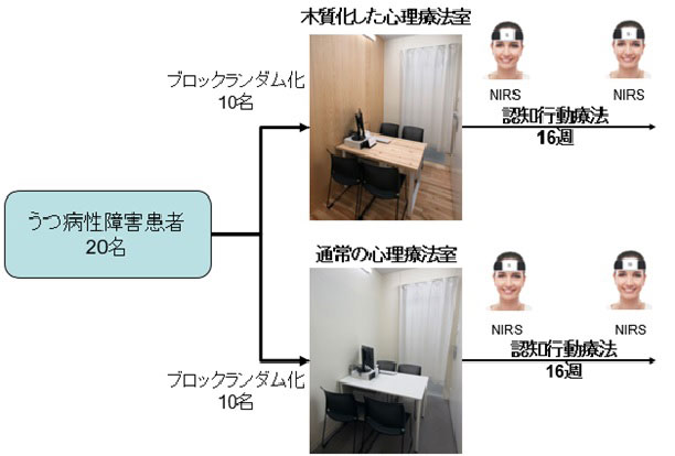 木質内装建材・木の香りが精神・心理療法に与える効果を検証「木の心理療法室」、木の香りがうつ病の治療導入・継続のための後押しに