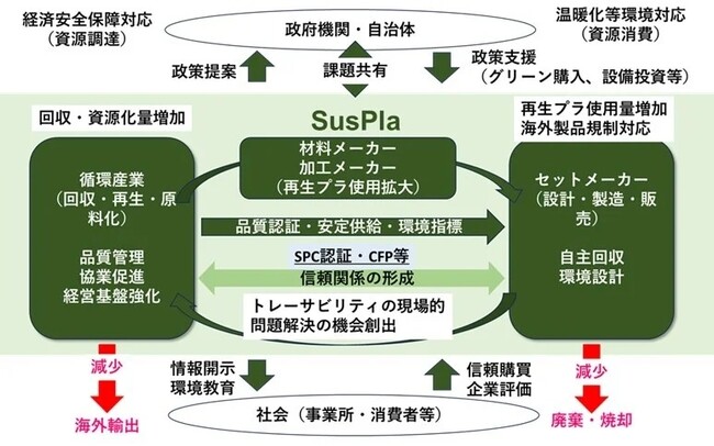 7/16（火）「SusPla（Sustainable Plastics Initiative）」の設立総会を開催