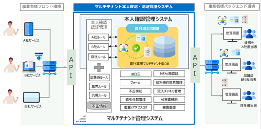 ACSiON(アクシオン)がエンタープライズ企業向けに「マルチテナント本人確認・認証管理システム」の提供を開始