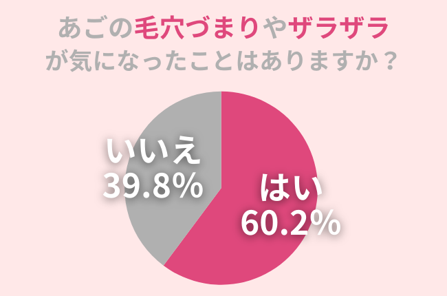 『顎のザラザラ・毛穴づまり』、60.2%の方が気になったことアリ。おすすめスキンケアを紹介!