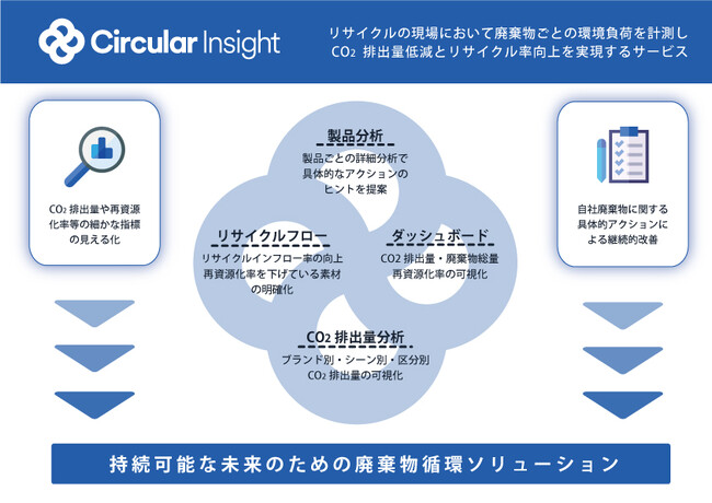 持続可能な未来のための廃棄物循環ソリューション“Circular Insight”リリース