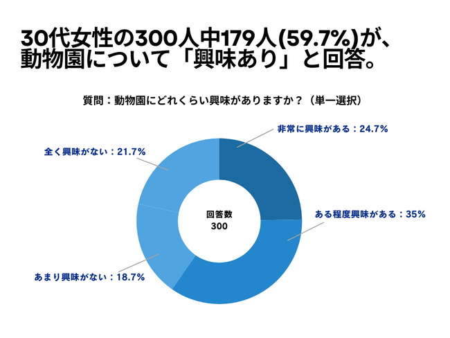 30代女性の300人中179人(59.7%)が、 動物園について「興味あり」と回答【動物園に関するアンケート】