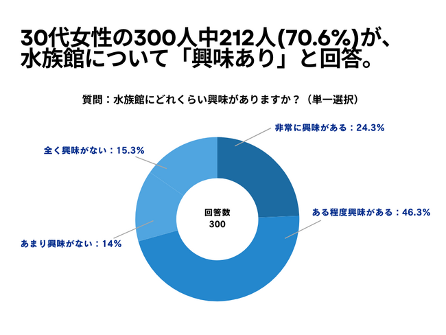 30代女性の300人中212人(70.6%)が、 水族館について「興味あり」と回答【水族館に関するアンケート】