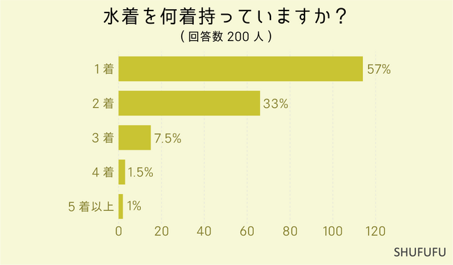 “ビキニ”タイプの水着が多数派！？30代女性が水着を購入する場所2位は「百貨店・デパート」！1位は？その理由も聞いてみた