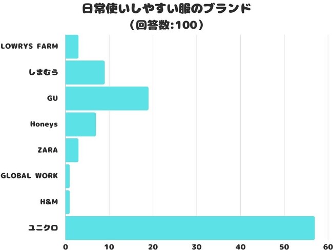 【調査レポート】日常使いしやすい服のブランドで人気なのは？2位は「GU」1位は？