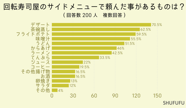 回転寿司チェーンでサイドメニューが美味しいと思う店ランキング！１位のお店はどこ？一番人気のメニューは？