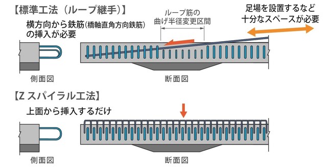 プレキャストPC床版の新しい継手工法「Zスパイラル工法」を開発