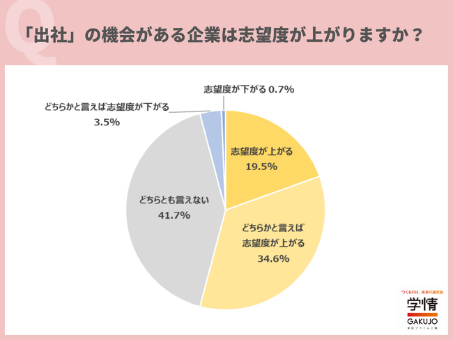 約9割の学生が、「出社」と「リモート」を組み合わせて働ける企業は「志望度が上がる」と回答。「選択肢が多いと、フレキシブルな対応をしてくれる企業だと感じる」の声