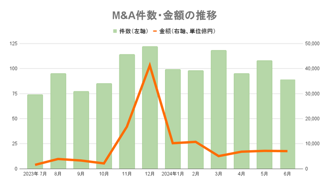 【6月M＆Aレポート】89件で過去10年で最多、9カ月連続で前年同月増