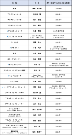 2024-25シーズンのチームスタッフが決定