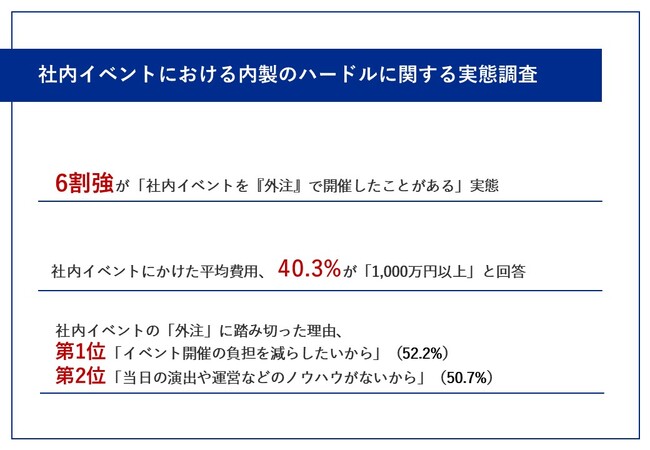 【社内イベントの実施に携わる会社員に聞いた！イベント開催における、内製のハードルとは？】6割強が「外注」で社内イベントを開催　平均費用は40.3%が「1,000万円以上」の実態も
