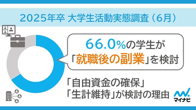 「マイナビ 2025年卒 大学生活動実態調査 （6月）」を発表