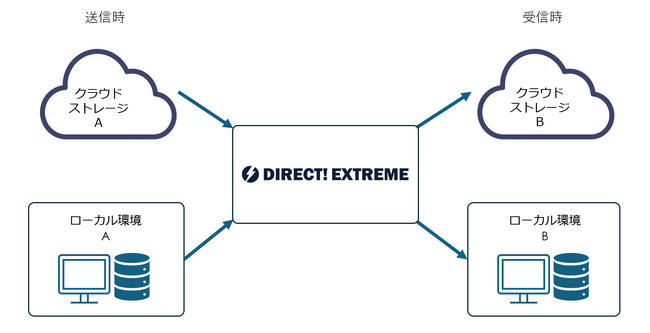 ファイル転送サービス『DIRECT! EXTREME』にクラウドストレージ連携機能を新たに追加