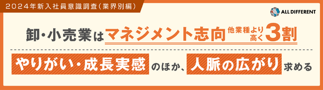【卸小売業の新入社員】マネジメント志向、他業種より高く3割／「やりがい・成長実感」のほか「人脈の広がり」を求める