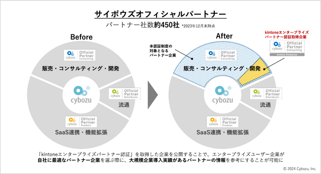 サイボウズ、「kintoneエンタープライズパートナー認証」取得企業を初公開