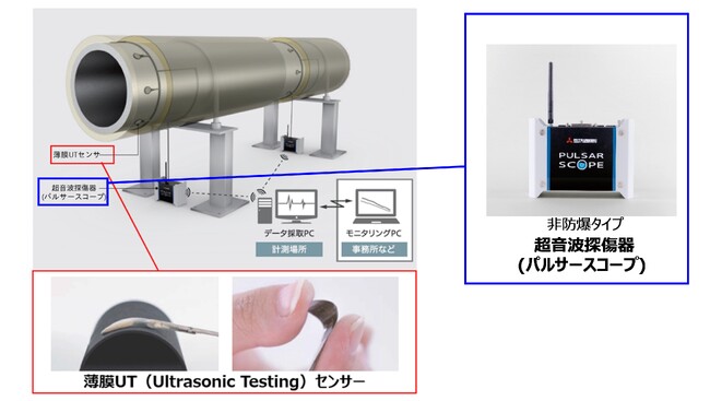 可燃性ガス発生環境下で使用可能な「超音波式板厚モニタリングシステム」を受注